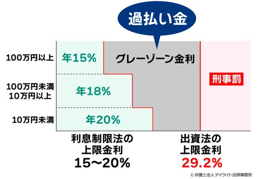 過払い金請求とは