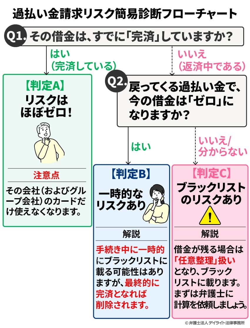 過払い金請求リスク簡易診断フローチャート図