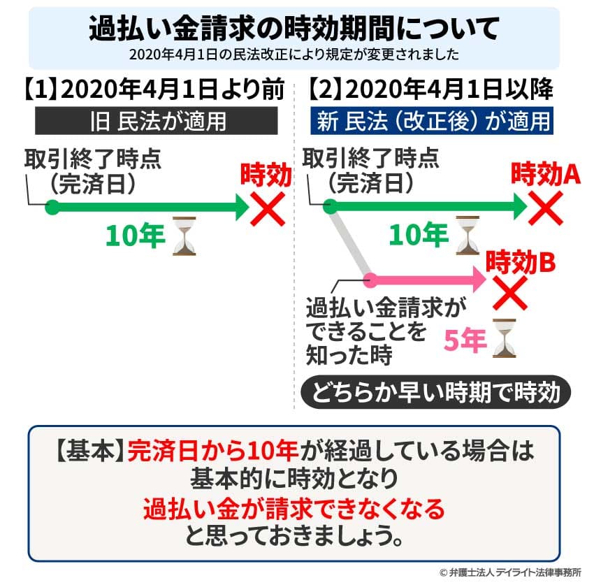 過払い金請求の時効期間について