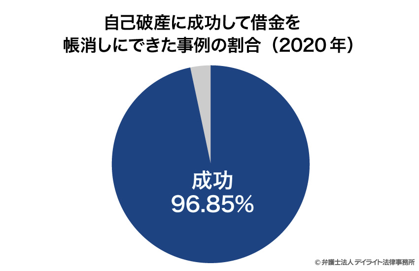 自己破産に成功した事例の割合