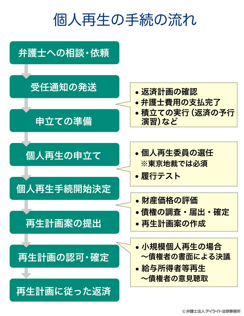 個人再生の手続の流れ