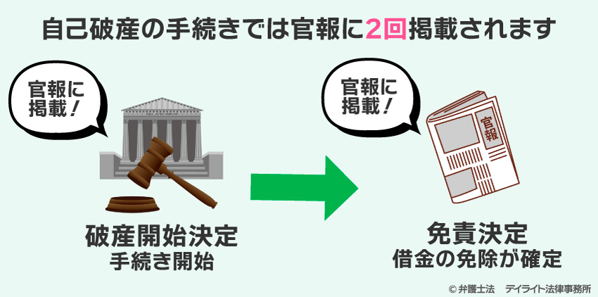 官報は2回掲載されます