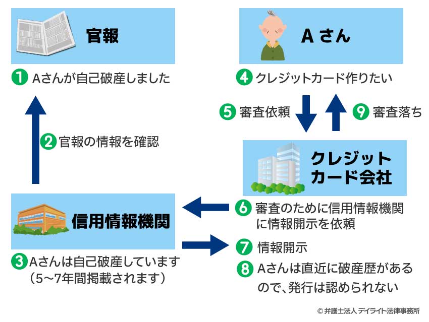 自己破産をした場合のクレジットカードへの影響のイメージ