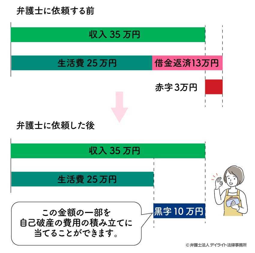 取り立てがストップしている間に積み立てる