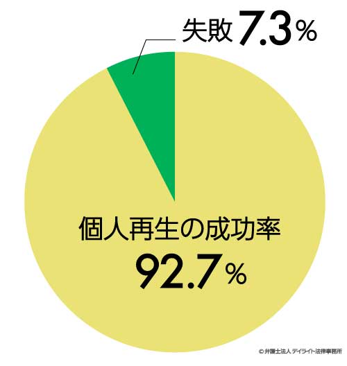 令和3年の個人再生の成功率は、92.7％