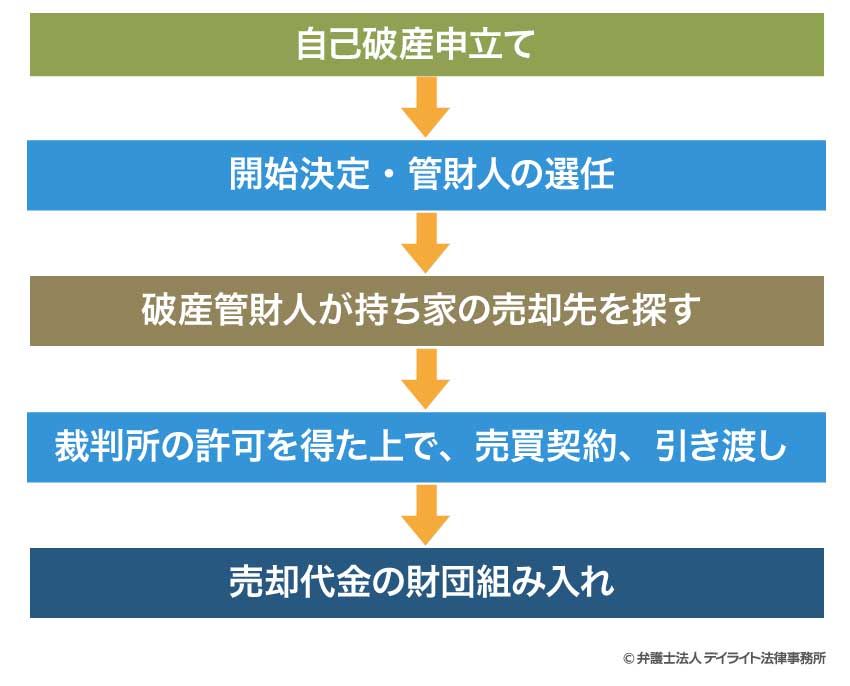 破産管財人が任意売却をする場合