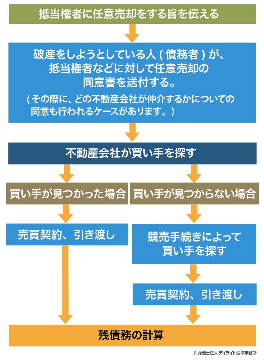 任意売却の大まかな流れ