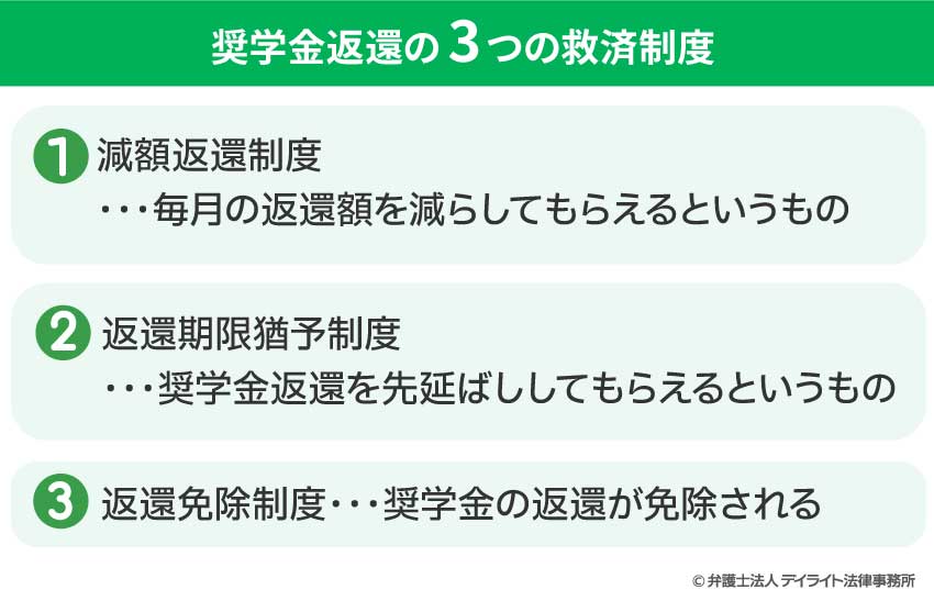 奨学金返還の3つの救済制度