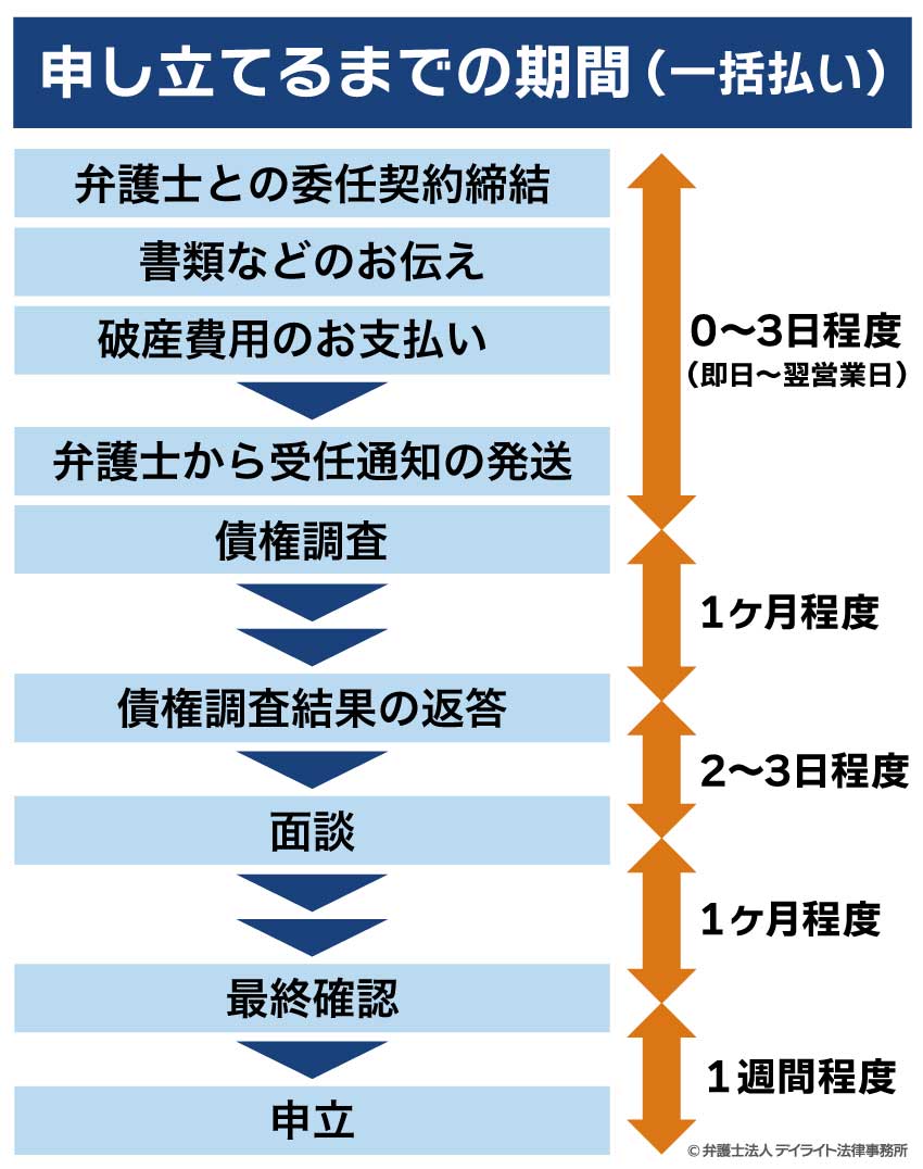 自己破産の申立てまでの期間（一括払い）
