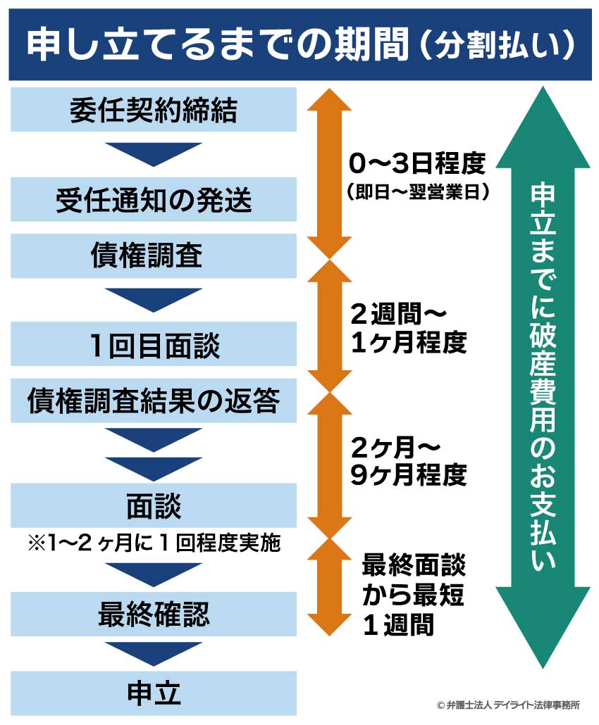 自己破産の申立てまでの期間（分割払い）