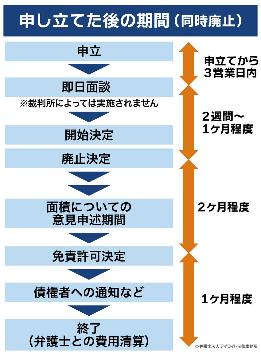 自己破産を申立てた後の期間（同時廃止）