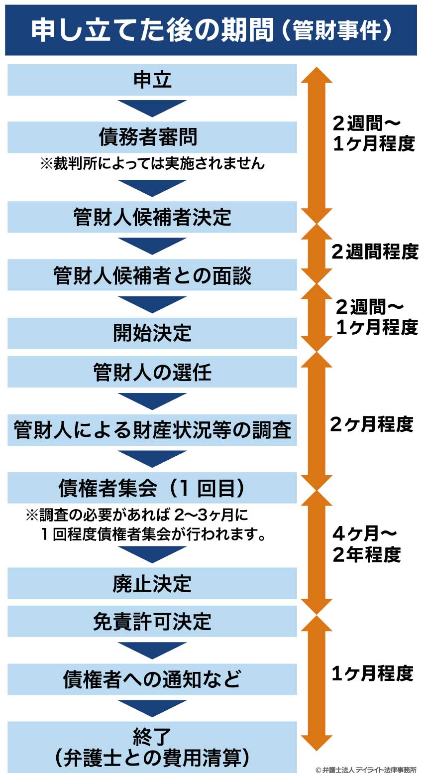 自己破産を申立てた後の期間（管財事件）