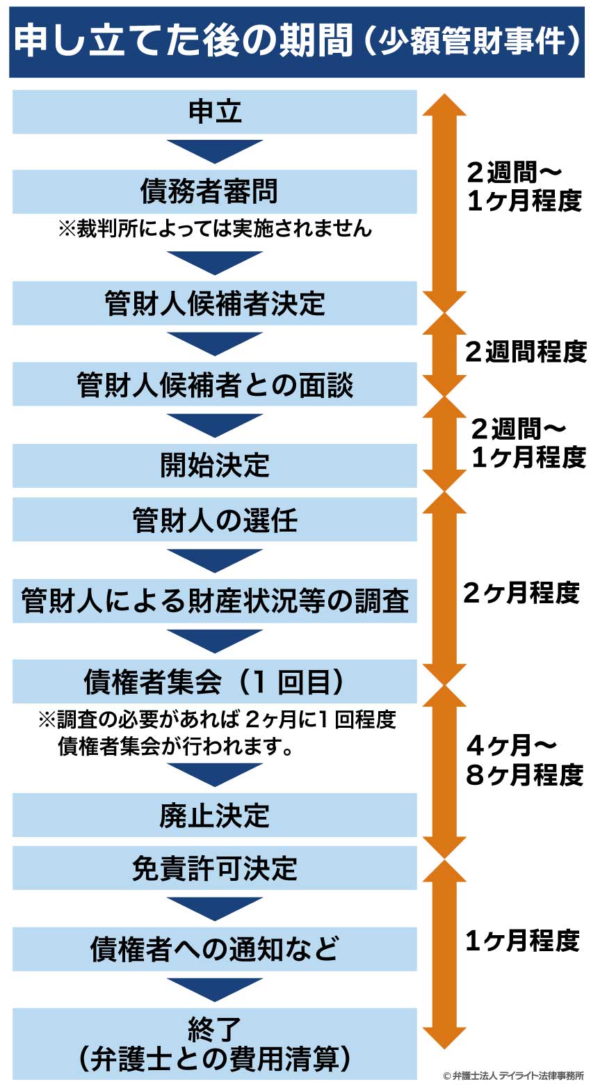 自己破産を申立てた後の期間（少額管財事件）