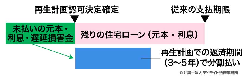 期限の利益回復型