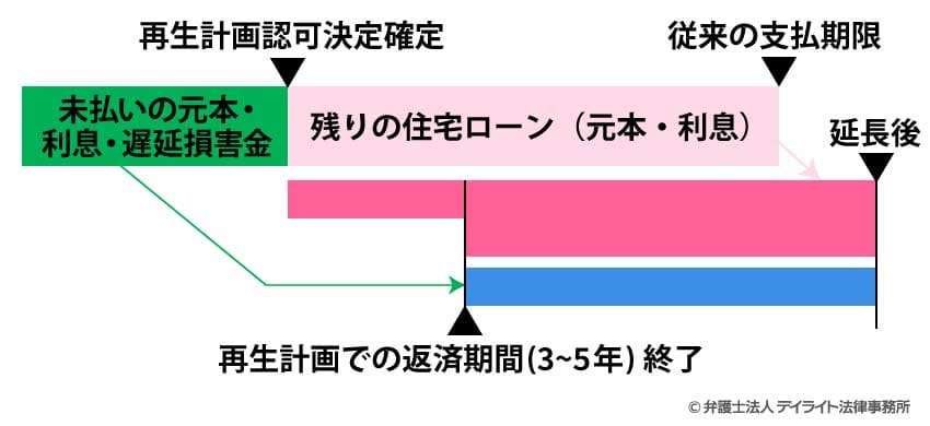 元本猶予期間併用型