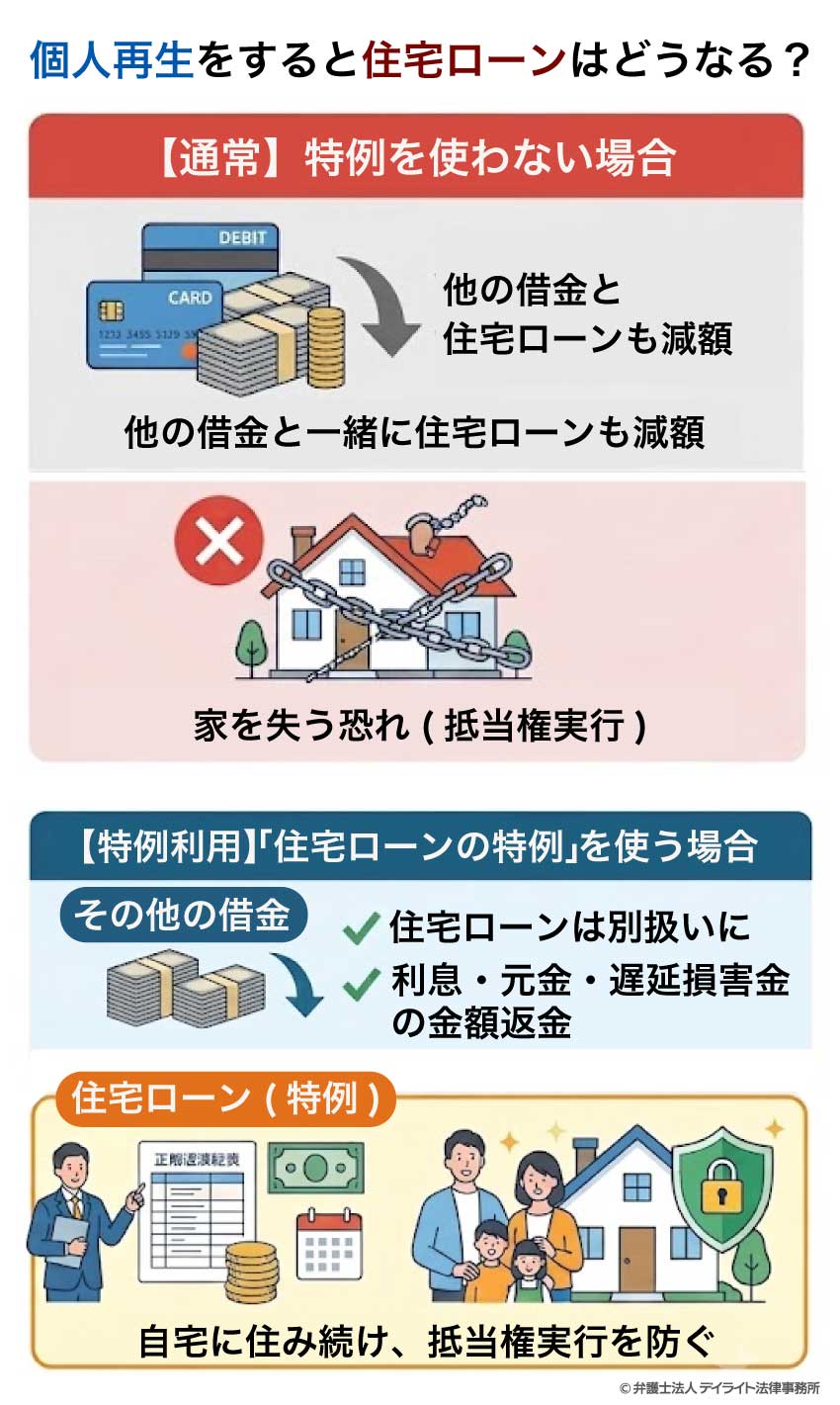 個人再生をすると住宅ローンはどうなる？