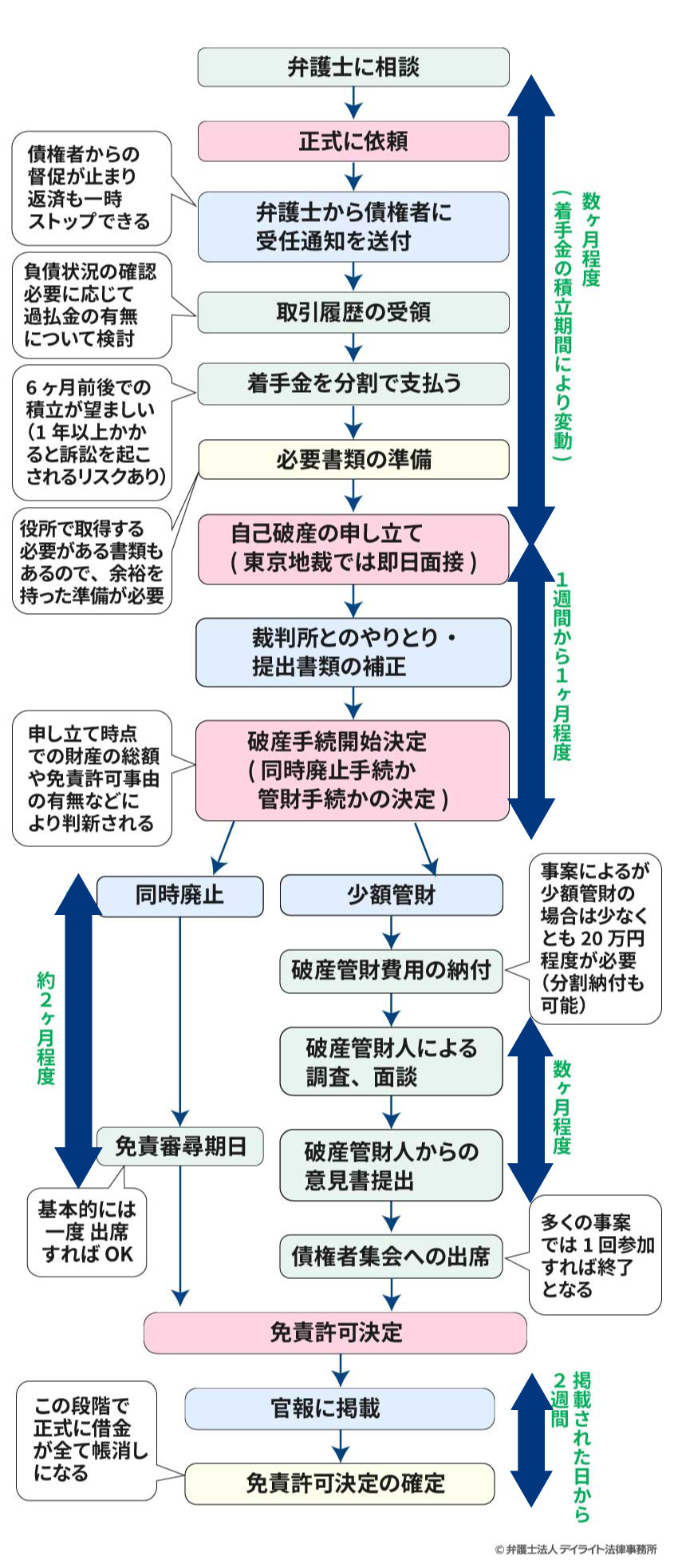 自己破産の手続きの流れ