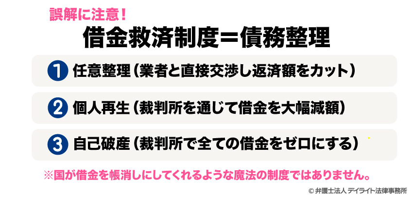 借金救済制度＝債務整理