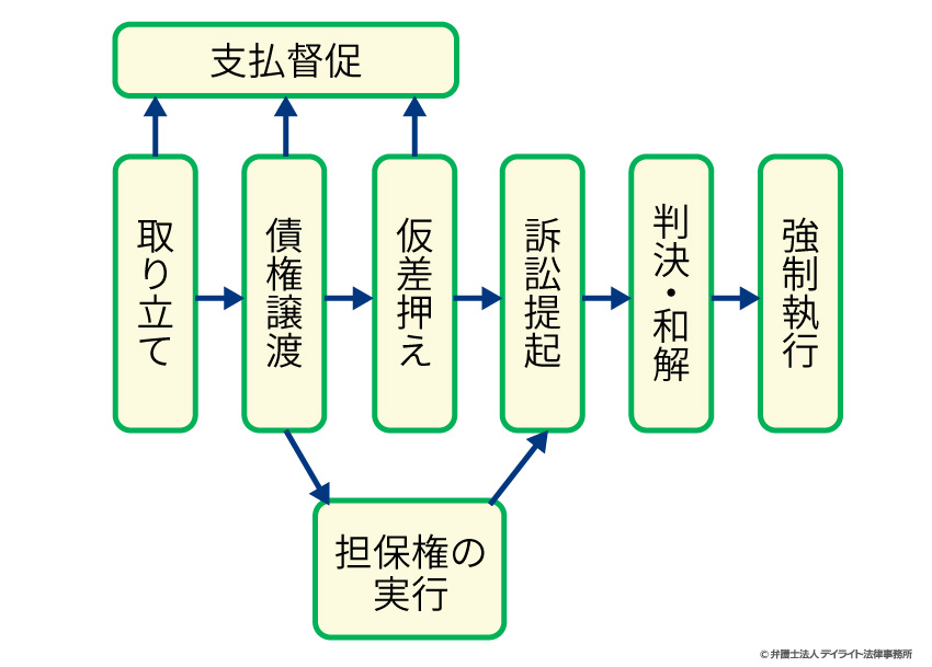 借金が返せない場合の流れ