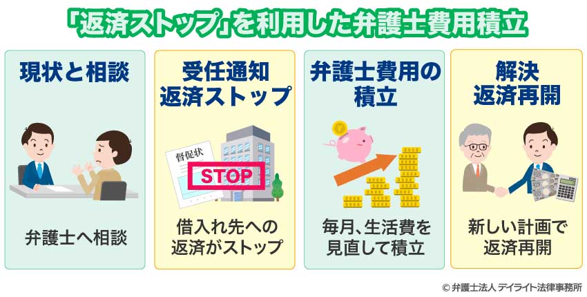 返済ストップ」を利用した積立金制度