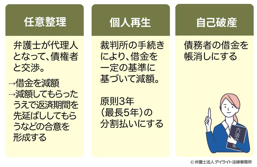 債務整理の種類