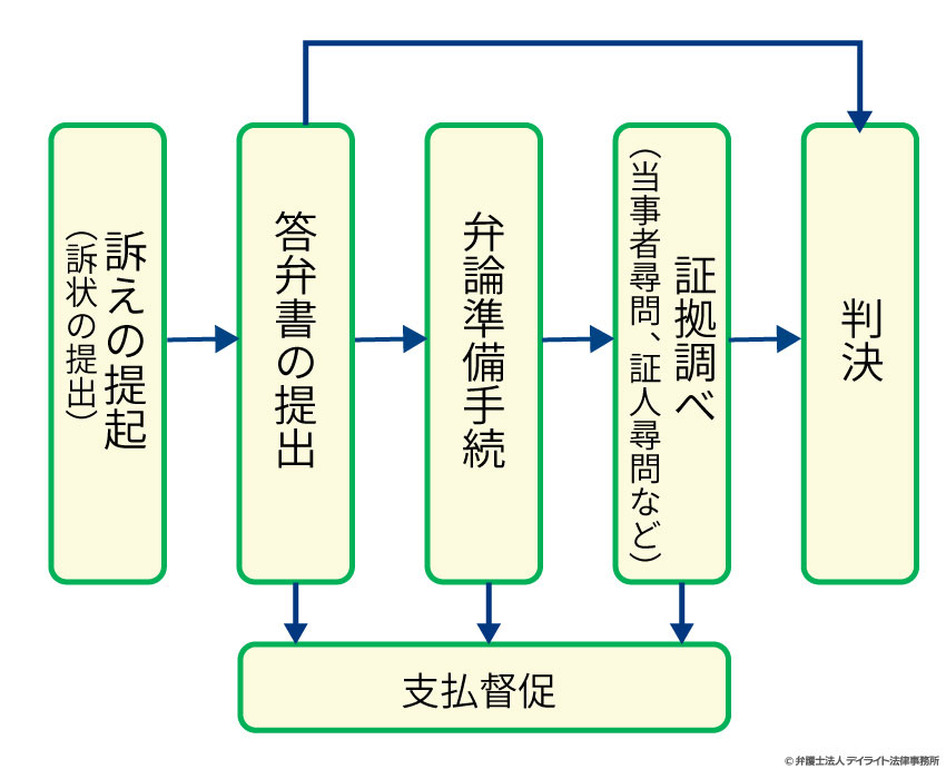 訴訟が提起された場合の裁判所での手続き