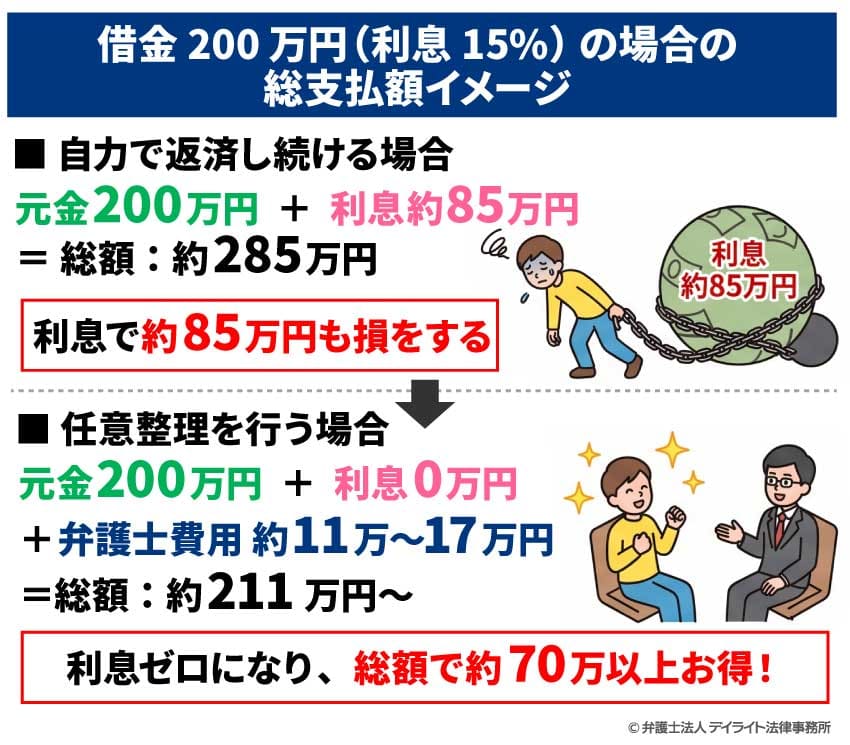 借金200万円(利息15%)の場合の総支払額イメージ