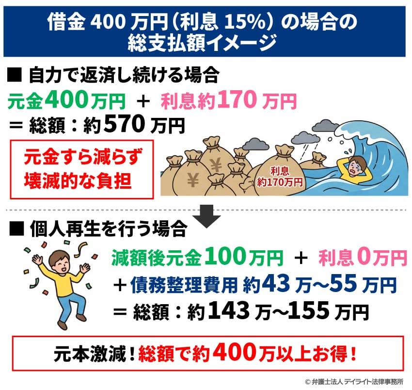 借金400万円(利息15%)の場合の総支払額イメージ