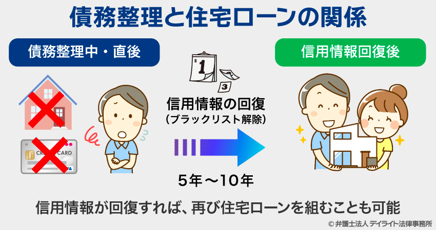 債務整理と住宅ローンの関係