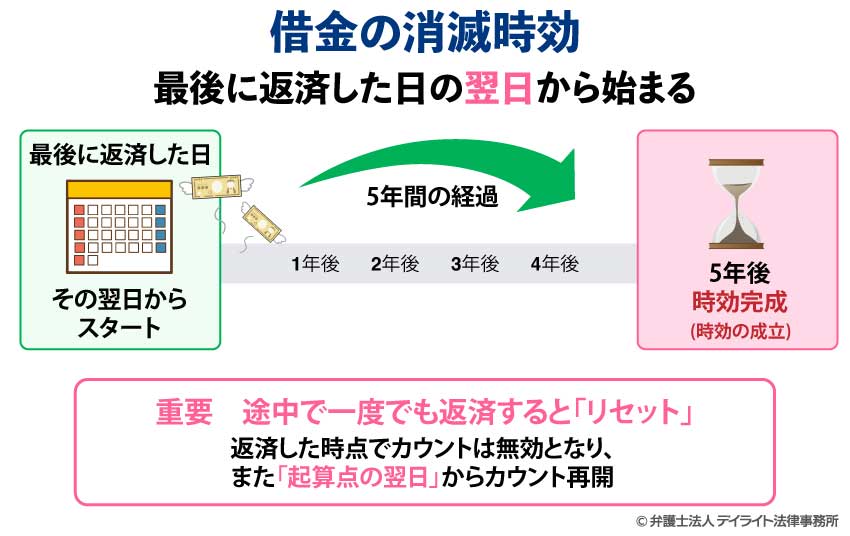 時効の起算点の考え方