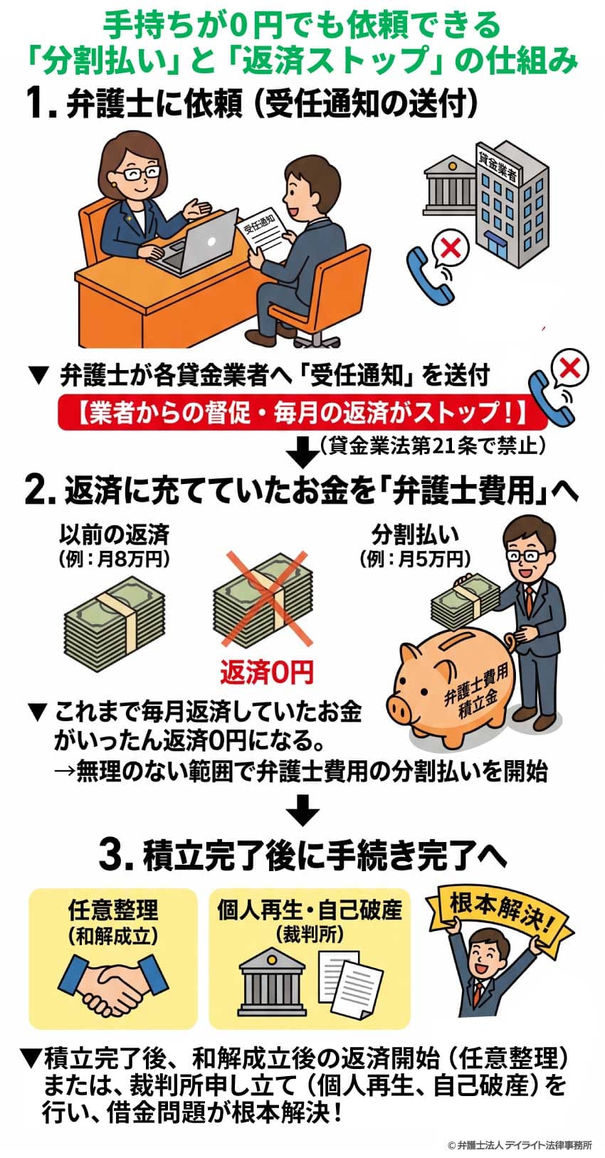 手持ちが0円でも依頼できる「分割払い」と「返済ストップ」の仕組み