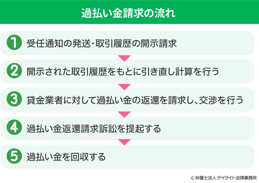 過払い金の請求の流れ