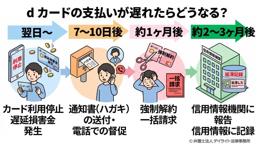 dカードの支払いが遅れたらどうなる？流れ図