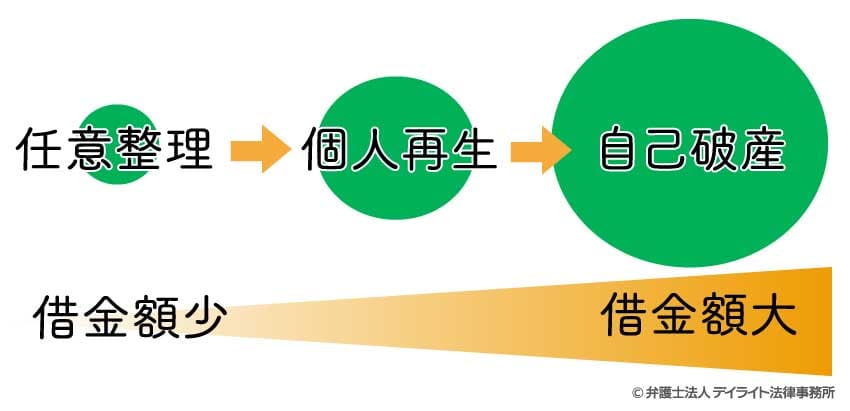 借金額と債務整理の種類の図