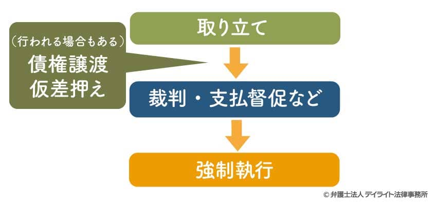 エポスカードを支払わないときの予想される流れ