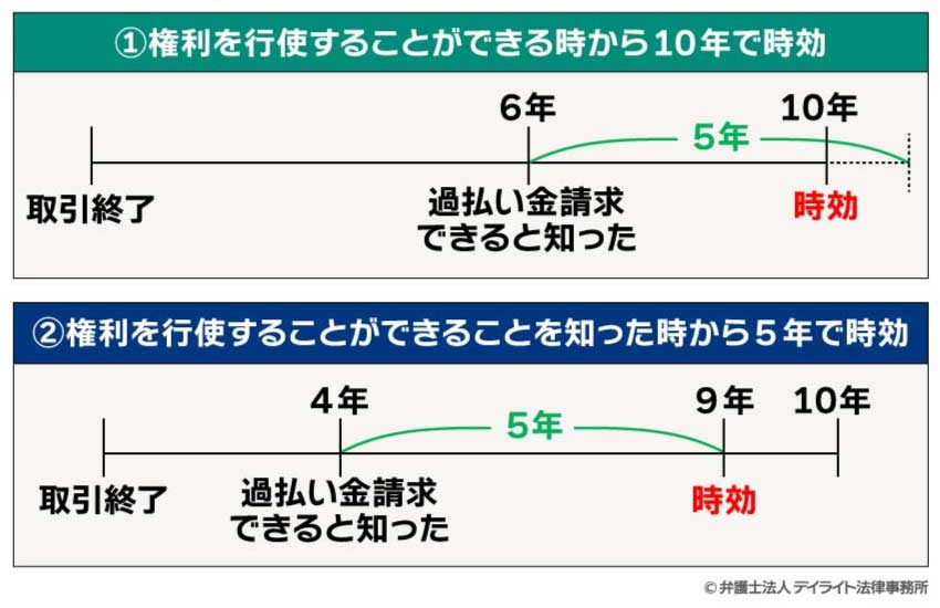 過払い金の時効のイメージ図