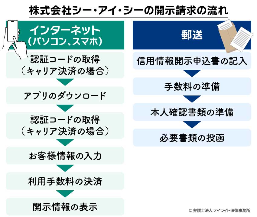 株式会社シー・アイ・シーの開示請求の流れ