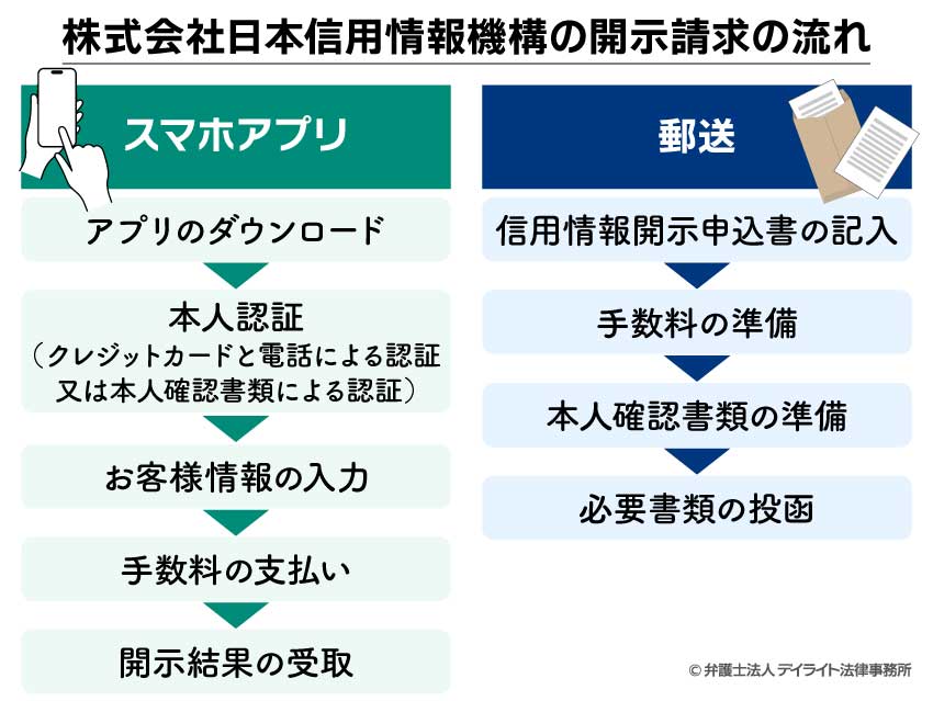 株式会社日本信用情報機構の開示請求の流れ