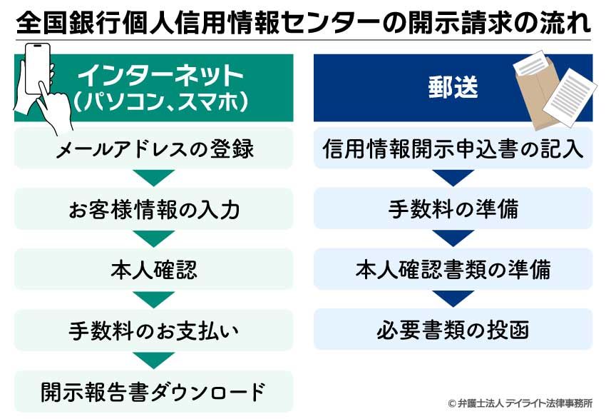 全国銀行個人信用情報センターの開示請求の流れ