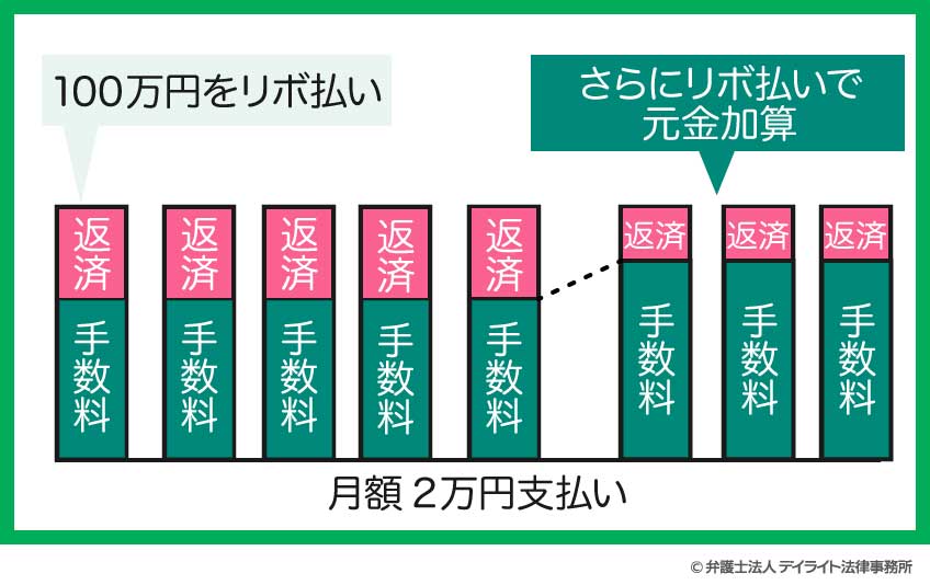 リボ払いの多用で手数料が増加