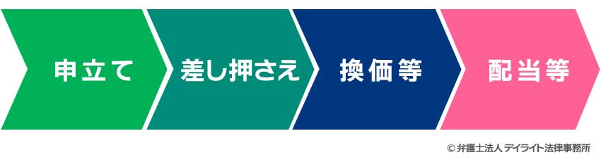 差し押さえの手続きの流れ