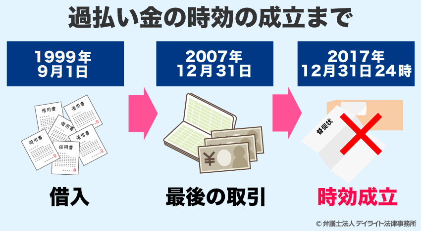 過払い金の時効はいつ成立する?