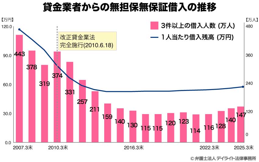 多重債務者対策をめぐる現状及び施策の動向