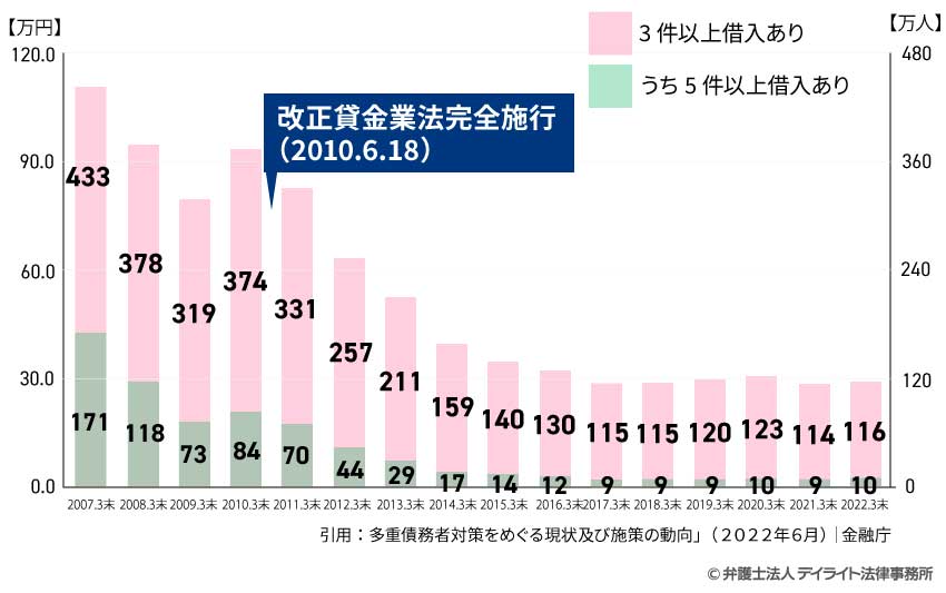 多重債務者対策をめぐる現状及び施策の動向