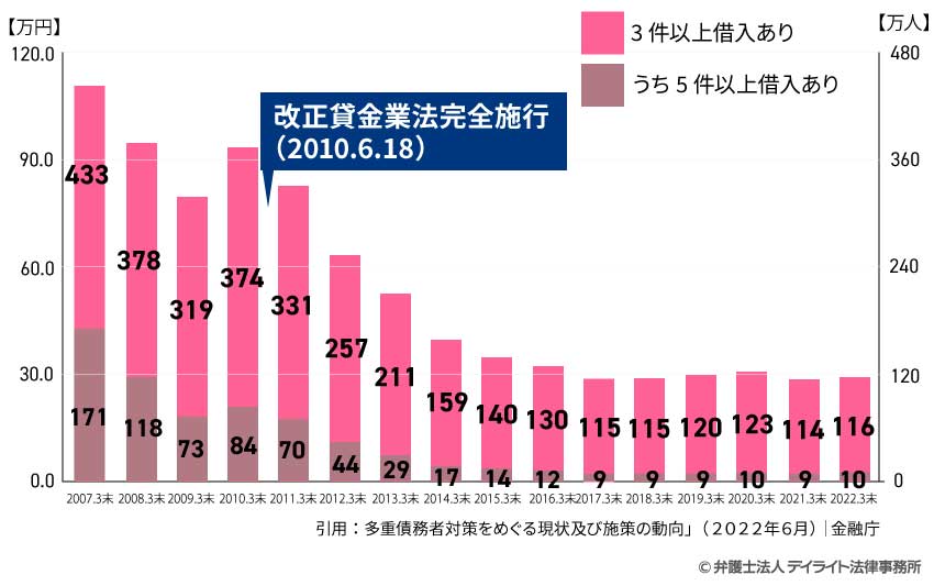 多重債務者対策をめぐる現状及び施策の動向