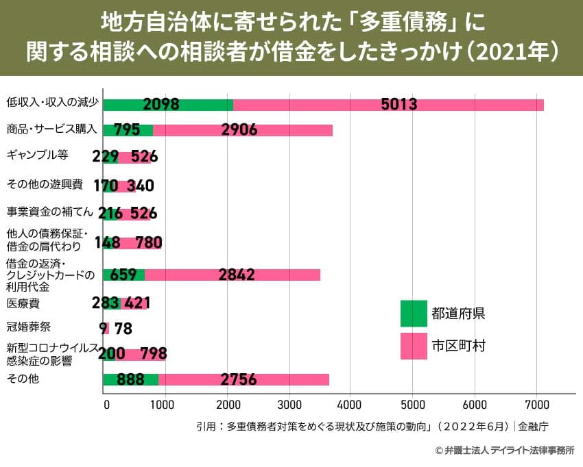 「多重債務」に関する相談への相談者が借金をしたきっかけ（複数回答可）