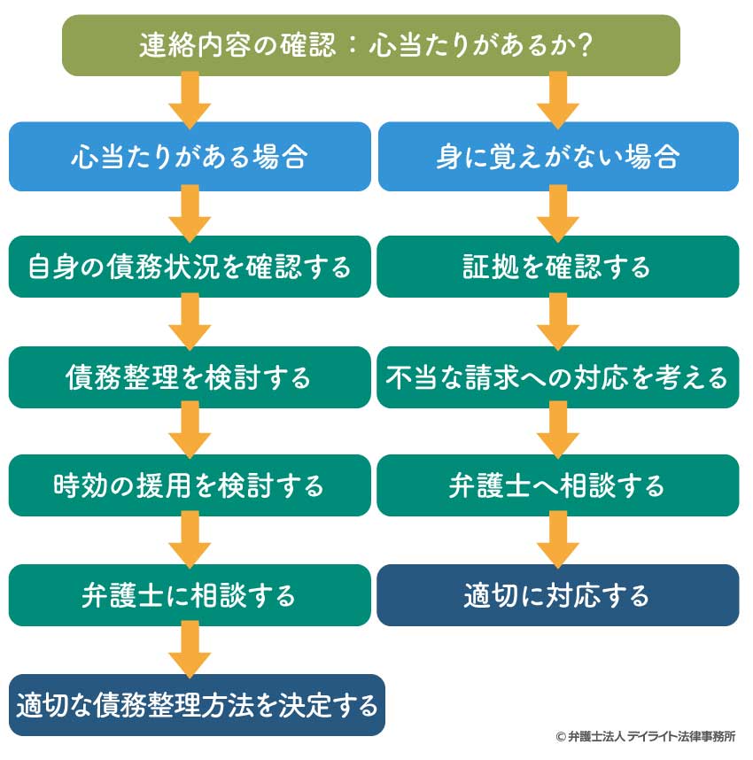 パルティール債権回収から連絡があったときの対応の流れ