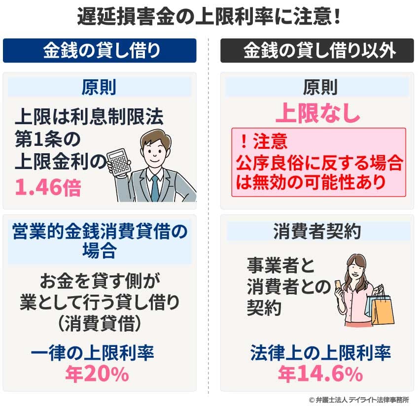 遅延損害金の上限利率に注意！