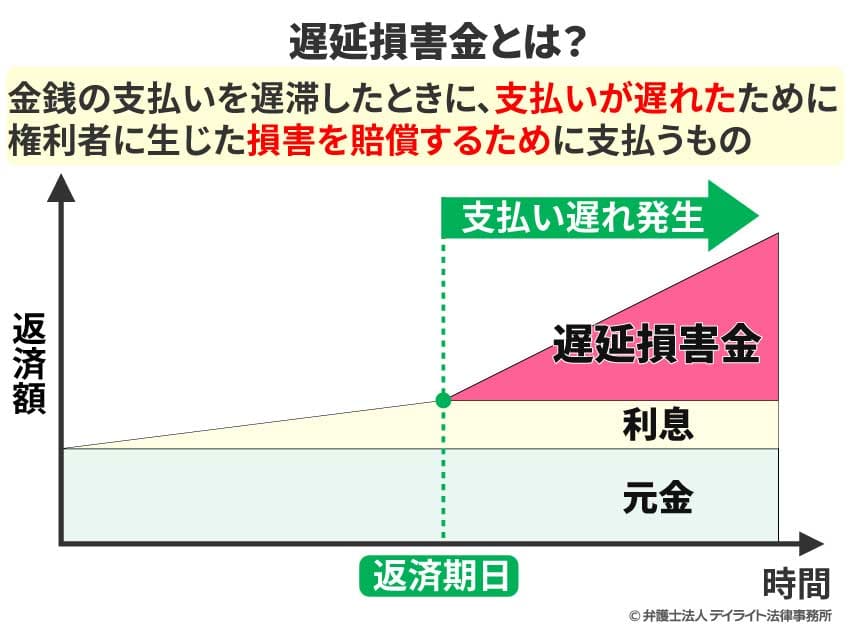 遅延損害金とは