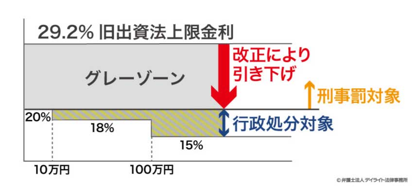 グレーゾーン金利のイメージ